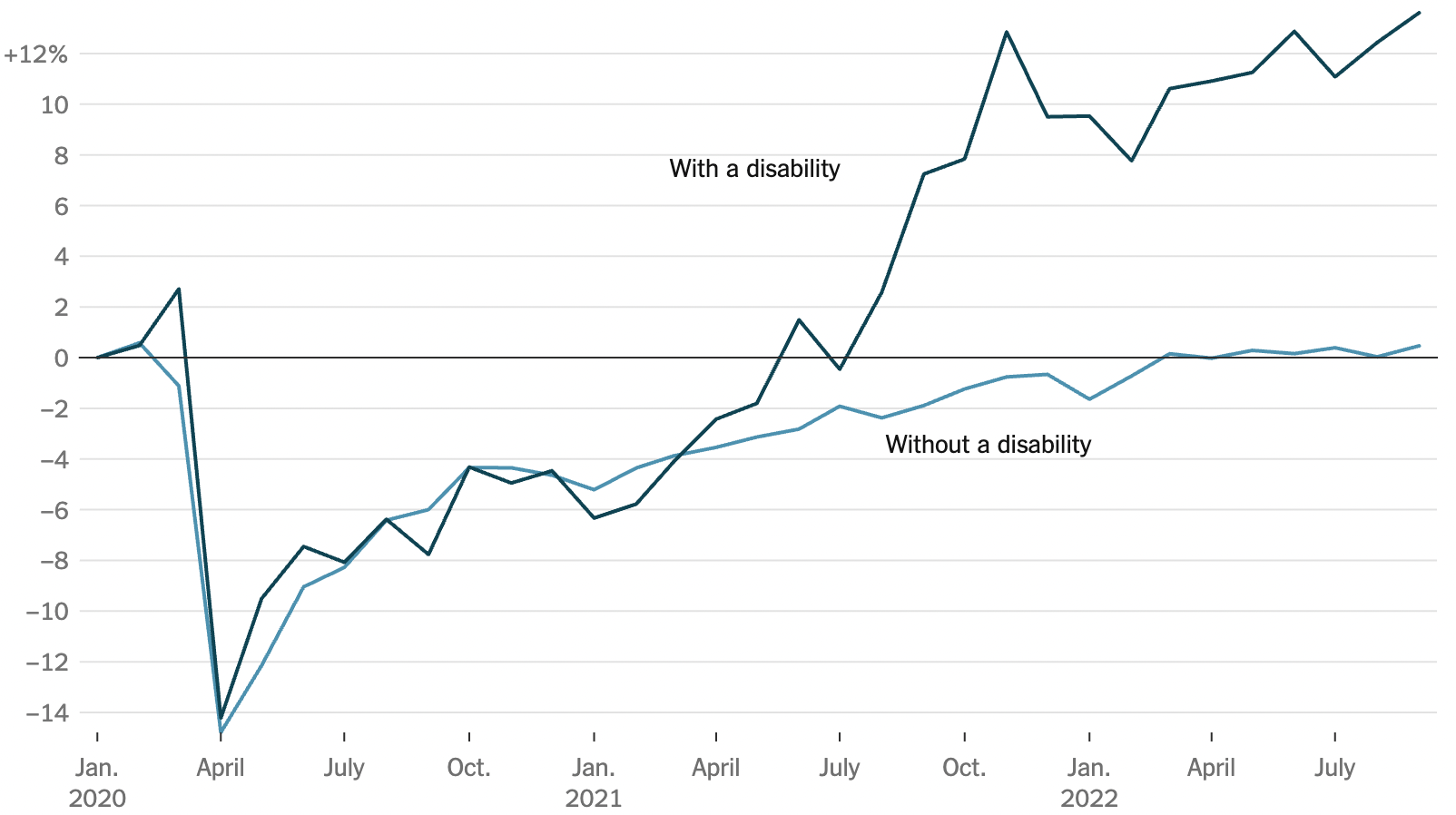 Graph showing the statistical differences between workers with and without disabilities.